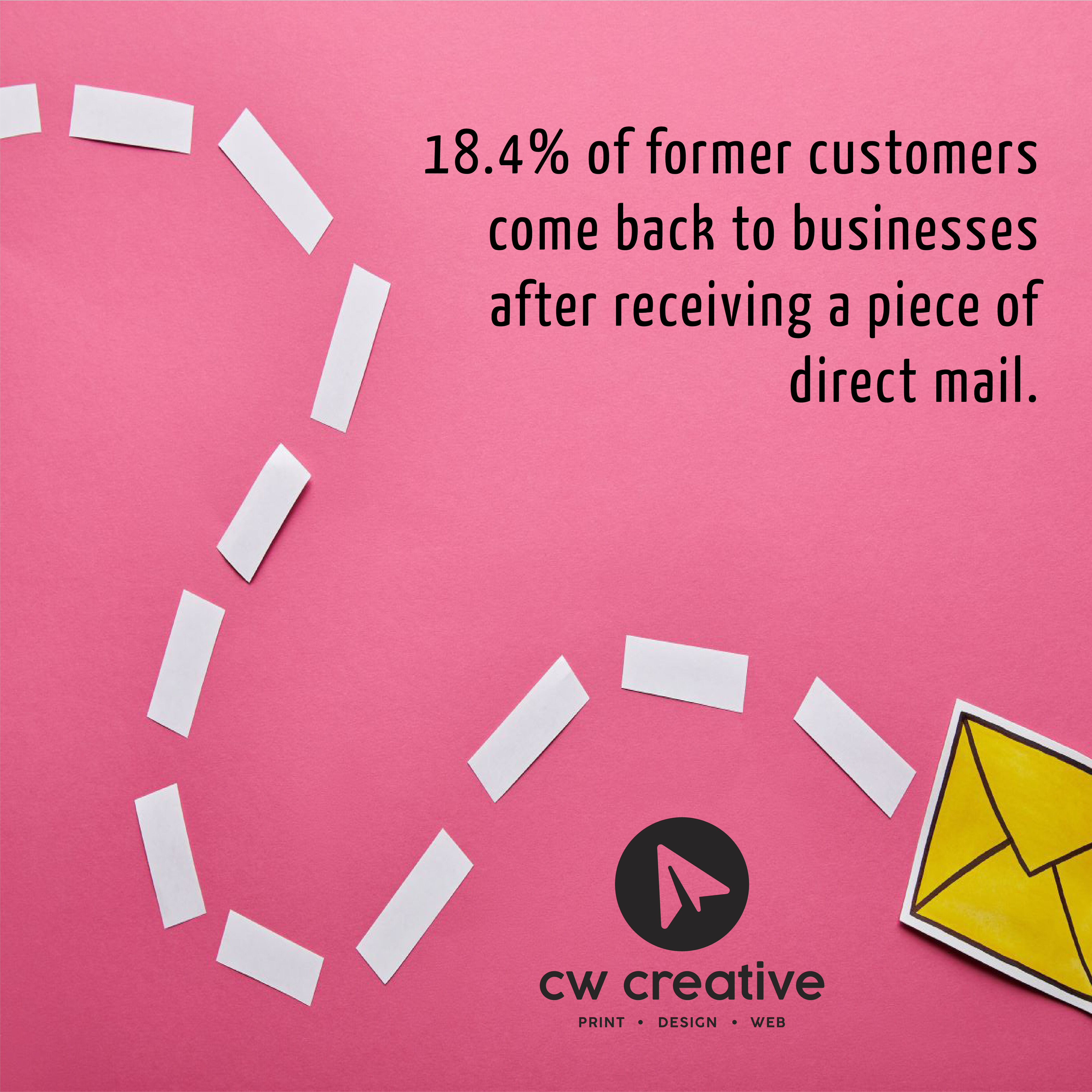18.4% of former customers come back to businesses after receiving a piece of direct mail.